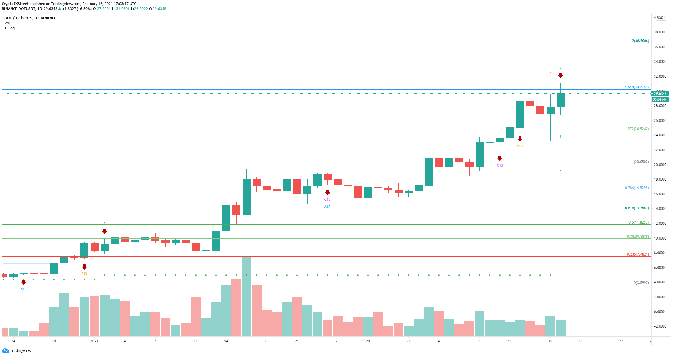 dot crypto price graph